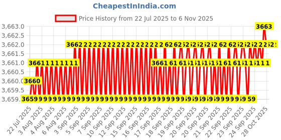 moglix.com YG-1 58mm 4 Flute Carbide Multiple Helix End Mill with Corner Radius, EMD44080 yg-1 Price History Graph from 22 Jul 2025 to 6 Nov 2025
