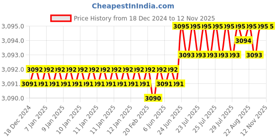 moglix.com YG-1 58mm 4 Flute Carbide Short Length End Mill, EMB41080 yg-1 Price History Graph from 18 Dec 2024 to 11 Nov 2025