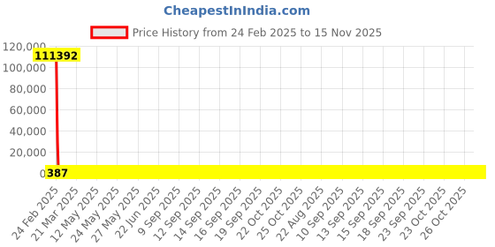 moglix.com YG-1 5.8x93mm Jobber Series HSS Super GP Black Parallel Shank Twist Drill, DSH105 yg-1 Price History Graph from 24 Feb 2025 to 15 Nov 2025