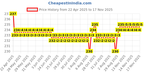moglix.com YG-1 5.8x93mm TiAIN Coated HSS Jobber Drill, DLGP195058 yg-1 Price History Graph from 22 Apr 2025 to 17 Nov 2025