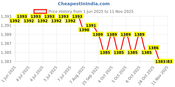 moglix.com YG-1 59.5x422mm Long Series HSS M2 Bright Taper Shank Twist Drill, D1225 yg-1 Price History Graph from 1 Jun 2025 to 10 Nov 2025