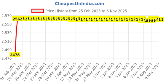 moglix.com YG-1 5.95x72mm HSS Tin HPD Stub Drill, D4541 yg-1 Price History Graph from 25 Feb 2025 to 5 Nov 2025