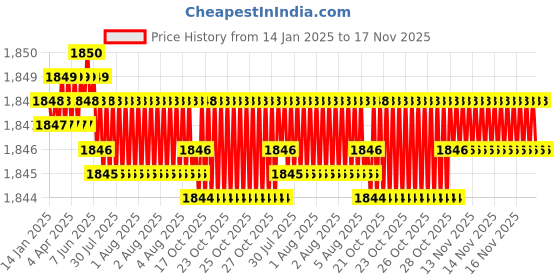 moglix.com YG-1 59mm 2 Flute Carbide Short Ball Nose End Mill, E5650080 yg-1 Price History Graph from 14 Jan 2025 to 16 Nov 2025