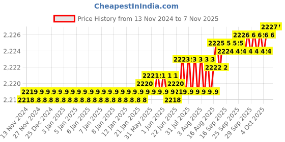 moglix.com YG-1 59mm 2 Flute Carbide Short Ball Nose End Mill, EG650080 yg-1 Price History Graph from 13 Nov 2024 to 6 Nov 2025