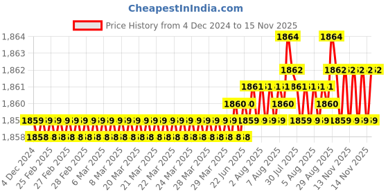 moglix.com YG-1 59mm 2 Flute Straight Shank Short Length K2 Carbide Ball Nose End Mill, G9624080 yg-1 Price History Graph from 4 Dec 2024 to 15 Nov 2025