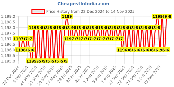 moglix.com YG-1 59mm 3 Flute HSSCo8 Long End Mill, E4554100 yg-1 Price History Graph from 22 Dec 2024 to 13 Nov 2025