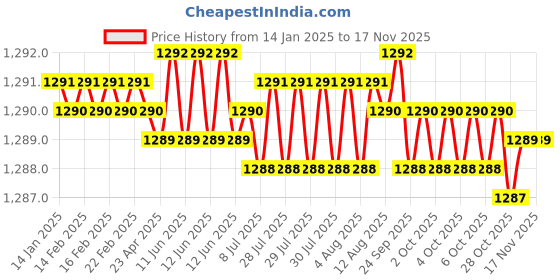 moglix.com YG-1 59mm 3 Flute HSSCo8 Long End Mill, E7554100 yg-1 Price History Graph from 14 Jan 2025 to 15 Nov 2025