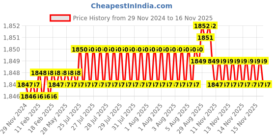 moglix.com YG-1 59mm 4 Flute Carbide Short B End Mill, E5634080 yg-1 Price History Graph from 29 Nov 2024 to 15 Nov 2025