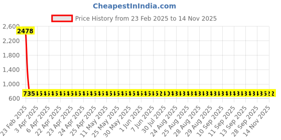moglix.com YG-1 5.9x139mm Long Series HSS M2 Black Parallel Shank Twist Drill, D1124 yg-1 Price History Graph from 23 Feb 2025 to 13 Nov 2025