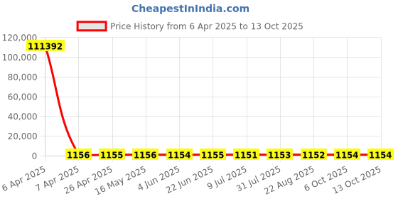 moglix.com YG-1 5.9x139mm Long Series HSS M42 Parallel Shank Twist Drill, D2104 yg-1 Price History Graph from 6 Apr 2025 to 13 Oct 2025