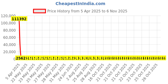 moglix.com YG-1 5.9x72mm HSS Tin HPD Stub Drill, D4541 yg-1 Price History Graph from 5 Apr 2025 to 5 Nov 2025