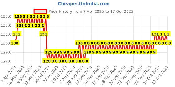 moglix.com YG-1 5.9x93mm HSS Jobber Drill, D1100059 yg-1 Price History Graph from 7 Apr 2025 to 17 Oct 2025