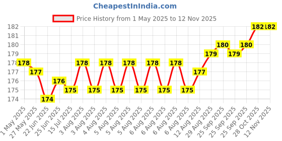 moglix.com YG-1 5.9x93mm TiAIN Coated HSS Jobber Drill, D1GP165059 yg-1 Price History Graph from 1 May 2025 to 11 Nov 2025
