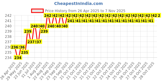 moglix.com YG-1 5.9x93mm TiAIN Coated HSS Jobber Drill, DLGP195059 yg-1 Price History Graph from 26 Apr 2025 to 6 Nov 2025