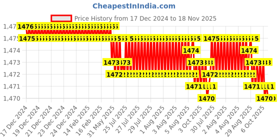 moglix.com YG-1 5mm 3 Flute Carbide Short End Mill, EG446050 yg-1 Price History Graph from 17 Dec 2024 to 18 Nov 2025