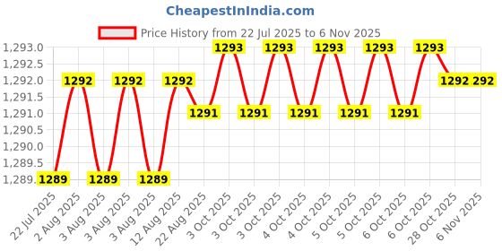 moglix.com YG-1 5mm 3 Flute Carbide Short End Mill, EM425050 yg-1 Price History Graph from 22 Jul 2025 to 6 Nov 2025