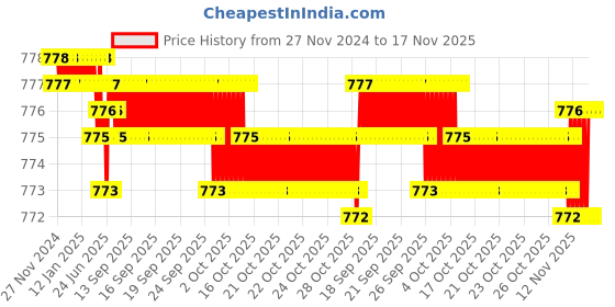moglix.com YG-1 5mm 3 Flute HSSCo8 Short End Mill, E7551050 yg-1 Price History Graph from 27 Nov 2024 to 16 Nov 2025