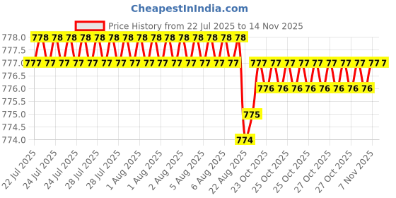 moglix.com YG-1 5mm 3 Flute HSSCo8 Short End Mill, E7553050 yg-1 Price History Graph from 22 Jul 2025 to 12 Nov 2025