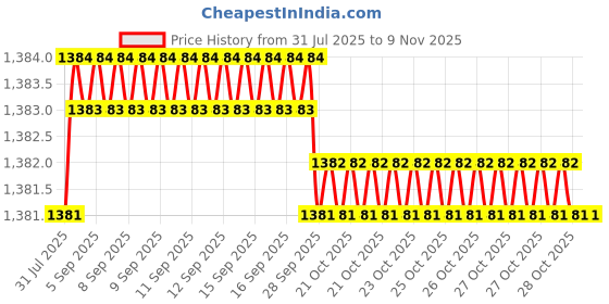 moglix.com YG-1 5mm 4 Flute Carbide Short End Mill, E6432050 yg-1 Price History Graph from 31 Jul 2025 to 8 Nov 2025