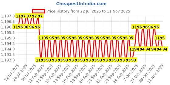 moglix.com YG-1 5mm 4 Flute Carbide Short End Mill, EG448050 yg-1 Price History Graph from 22 Jul 2025 to 10 Nov 2025