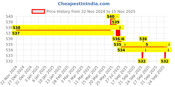 moglix.com YG-1 5mm HSS 2 Flutes End Mill, E899921778, Overall Length: 42mm &a; Cutting Diameter: 5 mm yg-1 Price History Graph from 22 Nov 2024 to 15 Nov 2025