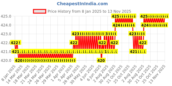 moglix.com YG-1 5mm HSS 4 Flutes End Mill, E899921803, Overall Length: 47mm &a; Cutting Diameter: 5 mm yg-1 Price History Graph from 8 Jan 2025 to 13 Nov 2025