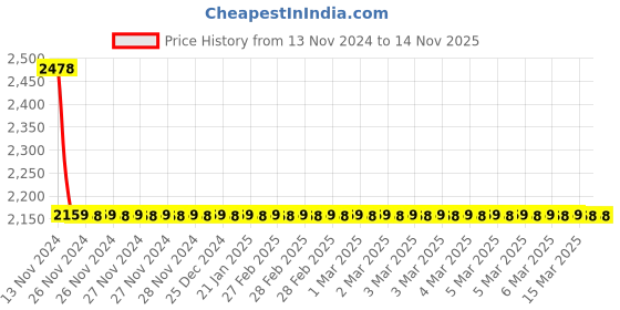 moglix.com YG-1 5mm HSS-E Hand Chucking Reamer with Parallel Shank, K21010 yg-1 Price History Graph from 13 Nov 2024 to 10 Nov 2025