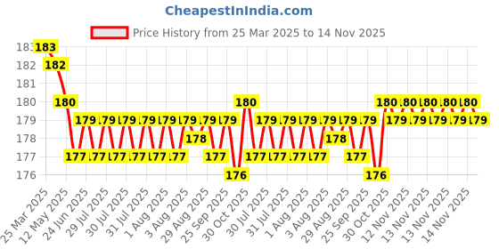 moglix.com YG-1 5mm HSS-E Straight Shank Twist Jobber Drill, DL505050 yg-1 Price History Graph from 25 Mar 2025 to 14 Nov 2025
