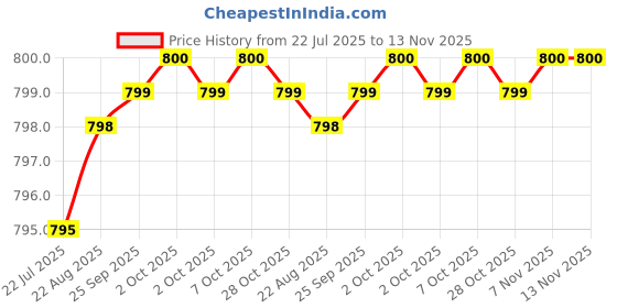 moglix.com YG-1 5mm HSS M42 2 Flutes End Mill, Overall Length: 42mm &a; Cutting Diameter: 5 mm yg-1 Price History Graph from 22 Jul 2025 to 13 Nov 2025