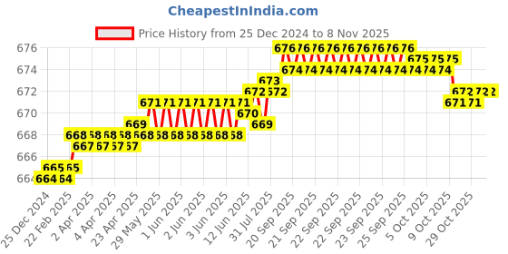 moglix.com YG-1 5mm HSS M42 4 Flutes End Mill, Overall Length: 45mm &a; Cutting Diameter: 4.50 mm yg-1 Price History Graph from 25 Dec 2024 to 7 Nov 2025