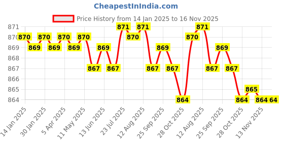 moglix.com YG-1 5mm HSS M42 4 Flutes End Mill, Overall Length: 58mm &a; Cutting Diameter: 5 mm yg-1 Price History Graph from 14 Jan 2025 to 16 Nov 2025