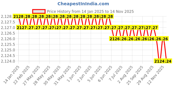 moglix.com YG-1 5mm HSSCO8 4 Flutes End Mill, E2498020, Overall Length: 60 mm yg-1 Price History Graph from 14 Jan 2025 to 14 Nov 2025