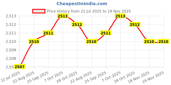 moglix.com YG-1 5x100mm Carbide 4 Flutes Extra Long End Mill, EG453050 yg-1 Price History Graph from 22 Jul 2025 to 19 Nov 2025