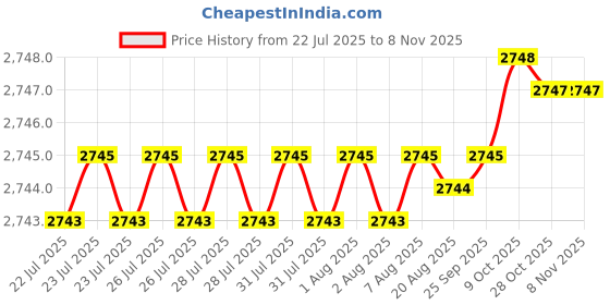 moglix.com YG-1 5x100mm Carbide 4 Flutes Extra Long End Mill, EM453050 yg-1 Price History Graph from 22 Jul 2025 to 7 Nov 2025