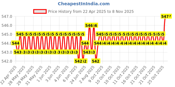moglix.com YG-1 5x150mm HSS Extra Long Parallel Shank Drill yg-1 Price History Graph from 22 Apr 2025 to 7 Nov 2025