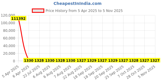 moglix.com YG-1 5x150mm Long Series HSS M2 Parallel Shank Extra Long Drill yg-1 Price History Graph from 5 Apr 2025 to 4 Nov 2025