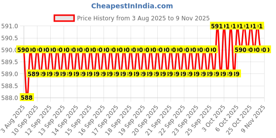 moglix.com YG-1 5x54mm 3 Flute Carbide Short End Mill, E5446050 yg-1 Price History Graph from 3 Aug 2025 to 9 Nov 2025