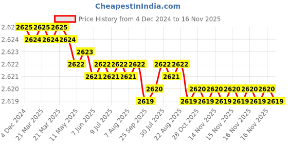 moglix.com YG-1 5x54mm Carbide Short End Mill with R0.3 Corner Radius, EMB43050 yg-1 Price History Graph from 4 Dec 2024 to 16 Nov 2025