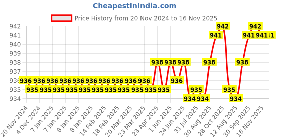 moglix.com YG-1 5x57mm HSSCo8 2 Flutes Long End Mill, EQ571050 yg-1 Price History Graph from 20 Nov 2024 to 16 Nov 2025