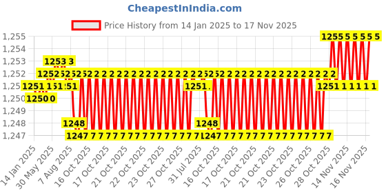 moglix.com YG-1 5x68mm HSSCo8 2 Flutes Long End Mill, E7509050 yg-1 Price History Graph from 14 Jan 2025 to 16 Nov 2025