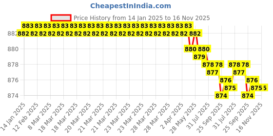 moglix.com YG-1 5x86mm HSS-E Spiral Flute Reamer, K212100500 yg-1 Price History Graph from 14 Jan 2025 to 15 Nov 2025