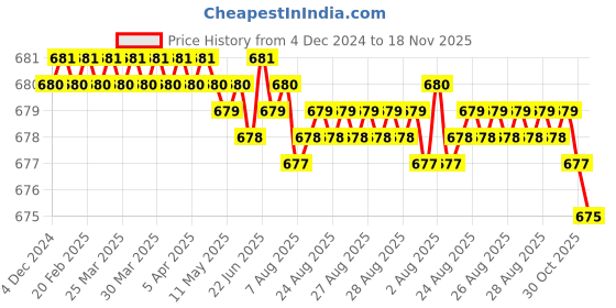 moglix.com YG-1 5x86mm HSS-E Straight Flute Chucking Reamer, K210100500 yg-1 Price History Graph from 4 Dec 2024 to 18 Nov 2025
