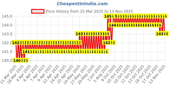 moglix.com YG-1 5x86mm TiAIN Coated HSS Jobber Drill, D1GP125050 yg-1 Price History Graph from 15 Mar 2025 to 13 Nov 2025