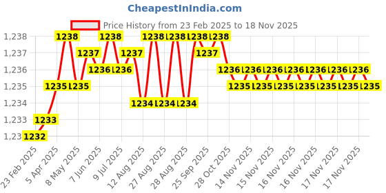 moglix.com YG-1 5x96mm HPD HSS-EX Jobber Drill, DJ544050 yg-1 Price History Graph from 23 Feb 2025 to 17 Nov 2025