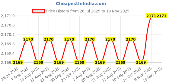 moglix.com YG-1 6.056x87x135mm Carbide Long Drill for Stainless Steel, D5S93806 yg-1 Price History Graph from 26 Jul 2025 to 19 Nov 2025