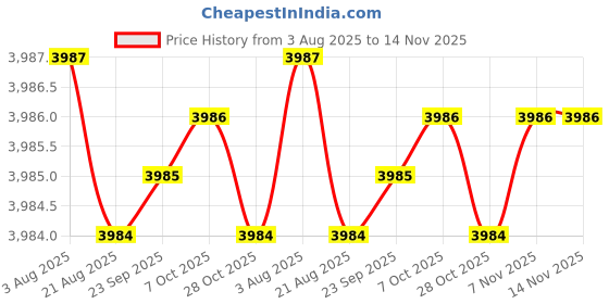 moglix.com YG-1 60mm 2 Flute Carbide Ball Nose End Mill, EI997020 yg-1 Price History Graph from 3 Aug 2025 to 13 Nov 2025