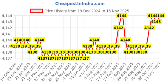 moglix.com YG-1 60mm 2 Flute Carbide Ball Nose End Mill, EI997908 yg-1 Price History Graph from 19 Dec 2024 to 13 Nov 2025