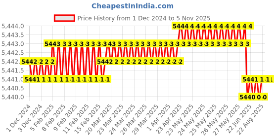 moglix.com YG-1 60mm 2 Flute Carbide Ball Nose End Mill, G7B3202000 yg-1 Price History Graph from 1 Dec 2024 to 5 Nov 2025