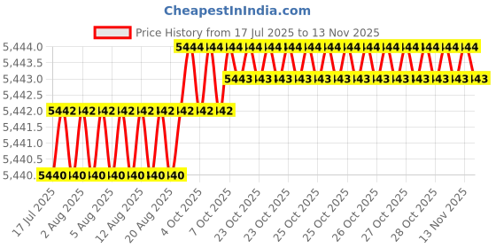 moglix.com YG-1 60mm 2 Flute Carbide Ball Nose End Mill, G7B3203000 yg-1 Price History Graph from 17 Jul 2025 to 12 Nov 2025
