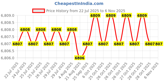 moglix.com YG-1 60mm 2 Flute Carbide Ball Nose End Mill, G7B3204012 yg-1 Price History Graph from 22 Jul 2025 to 6 Nov 2025